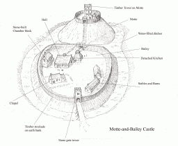 Diagram of a motte and bialey castle. Copyright Peter Ryder 2003.
